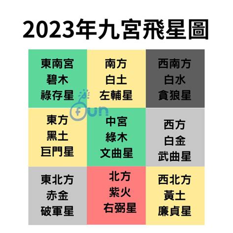 2023 九宮飛星圖|九宮飛星圖正確用法：2023 年最強指南，提升運勢必備秘訣！